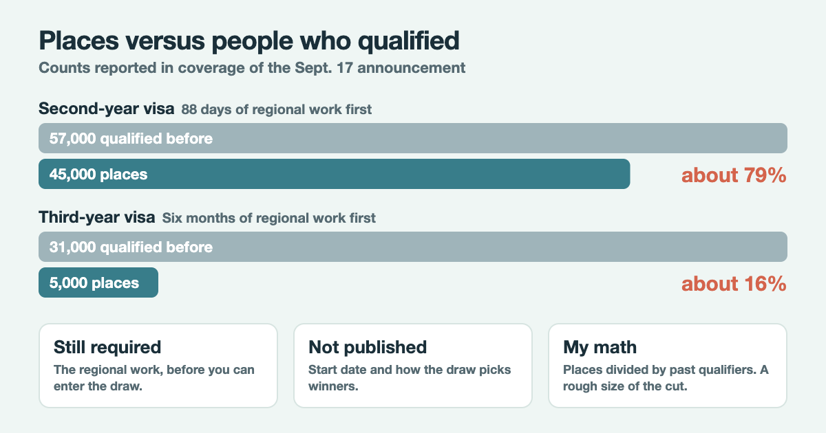 Australia working holiday visa ballot: 45,000 second-year places for 57,000 qualifiers and 5,000 third-year places for 31,000 qualifiers