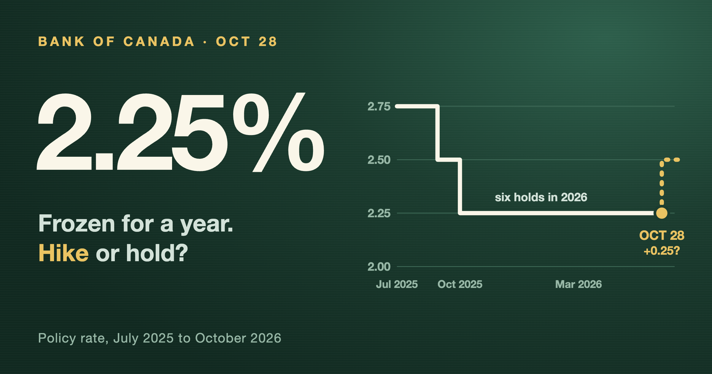 Step chart of the Bank of Canada policy rate falling to 2.25% in October 2025 and a possible hike on October 28