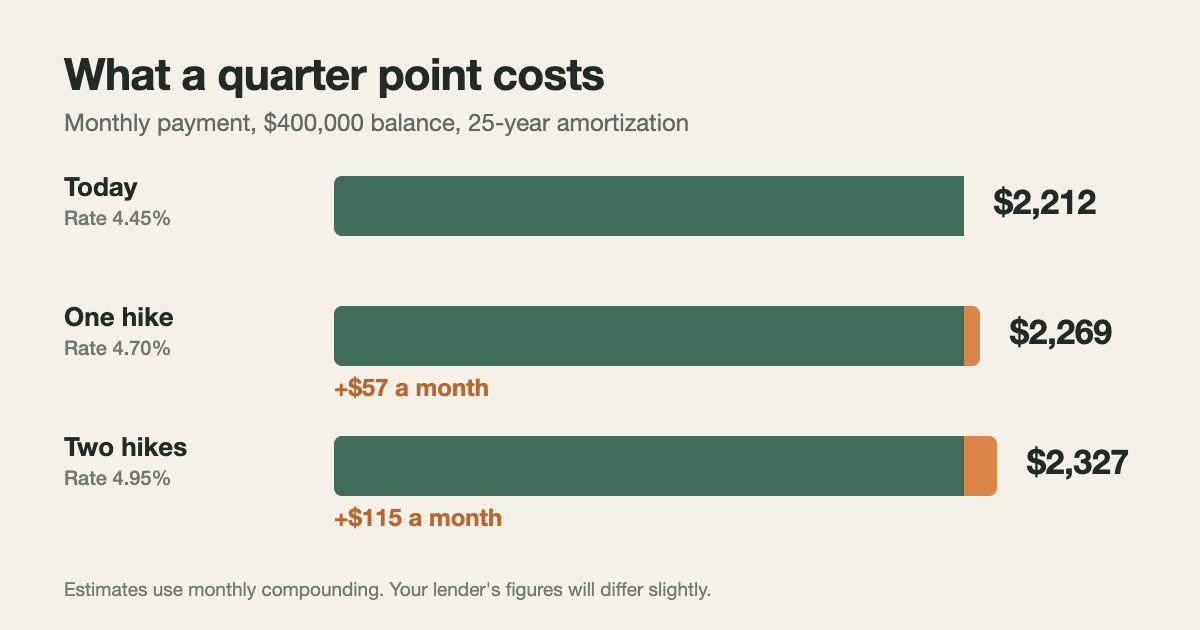 Bar chart comparing monthly payments on a $400,000 mortgage at 4.45%, 4.70% and 4.95%