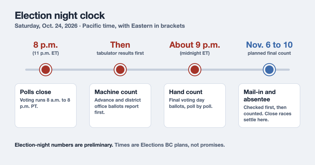 BC election results timeline in Pacific time: polls close at 8 p.m., tabulator results first, hand count from about 9 p.m., final count Nov. 6 to 10