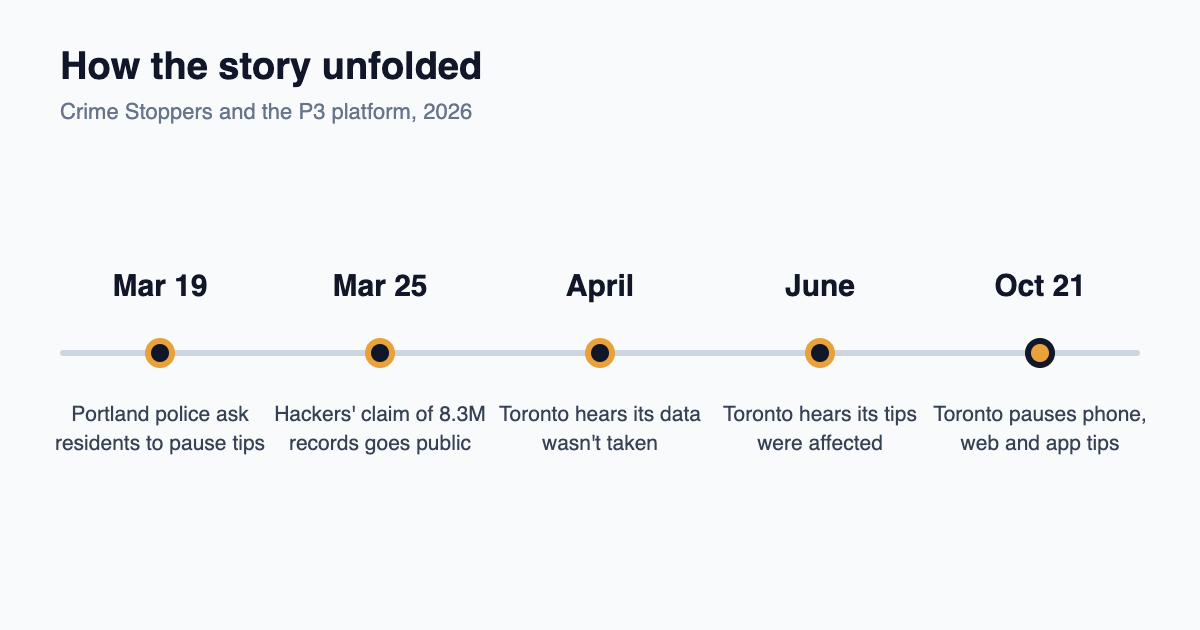 Timeline of the Crime Stoppers data breach from March to October 2026