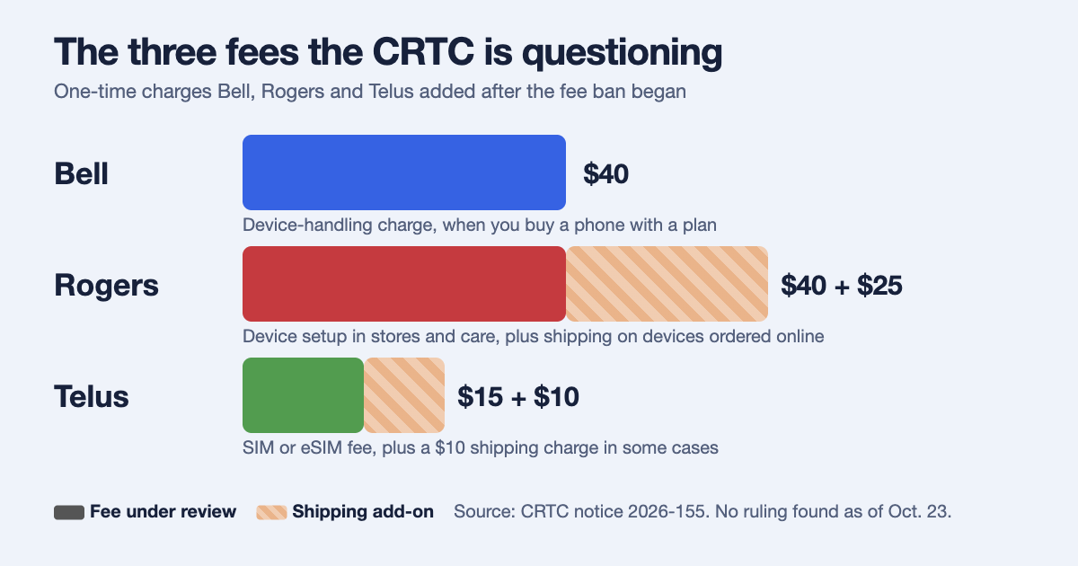 CRTC fee ban disputed fees: Bell $40 device handling, Rogers $40 device setup plus $25 shipping, Telus $15 SIM or eSIM