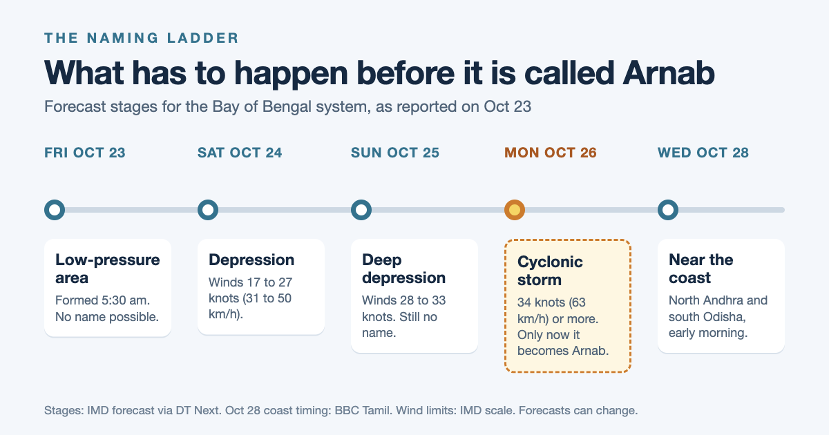 Cyclone Arnab timeline showing the stages a Bay of Bengal low-pressure system must pass before it is named