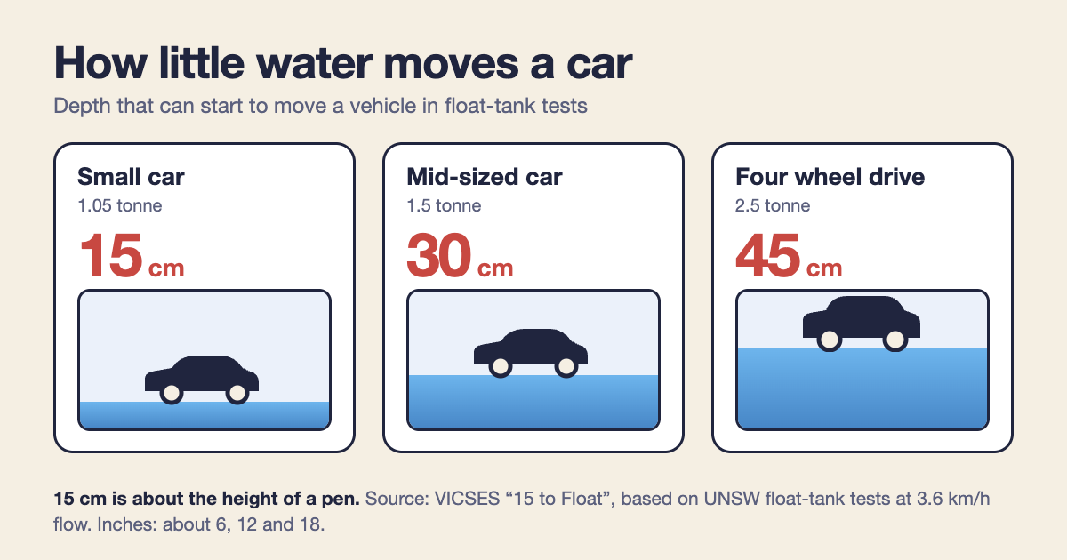 Flash flood safety chart: 15 cm of water can move a small car, 30 cm a mid-sized car and 45 cm a four wheel drive