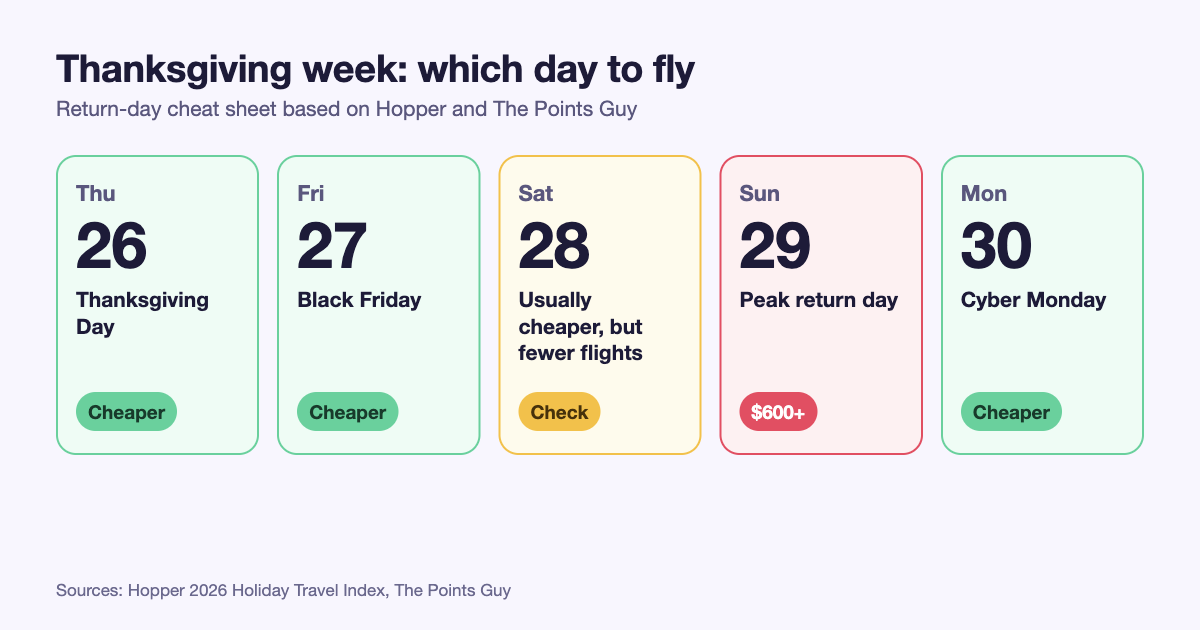 Thanksgiving week return-day chart showing Sunday November 29 as the priciest day