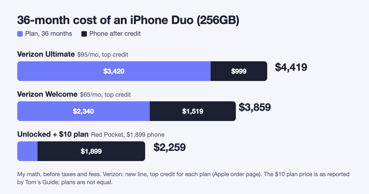Bar chart comparing the 36-month total of an iPhone Duo deal on two Verizon plans and on a $10 plan with an unlocked iPhone Duo
