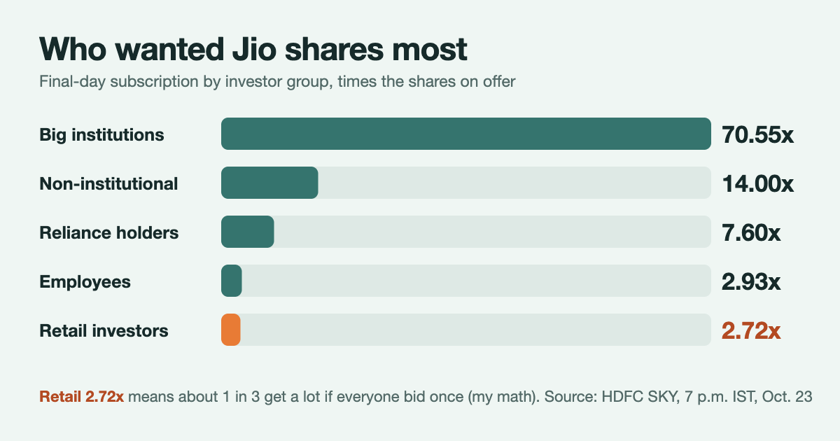 Chart of Jio IPO allotment demand by investor group, with QIB at 70.55 times, NII at 14 times and retail at 2.72 times