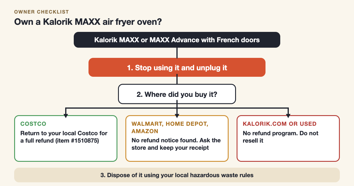 Flowchart for owners of a Kalorik MAXX air fryer oven: stop using it, check where you bought it, then get a refund or dispose of it