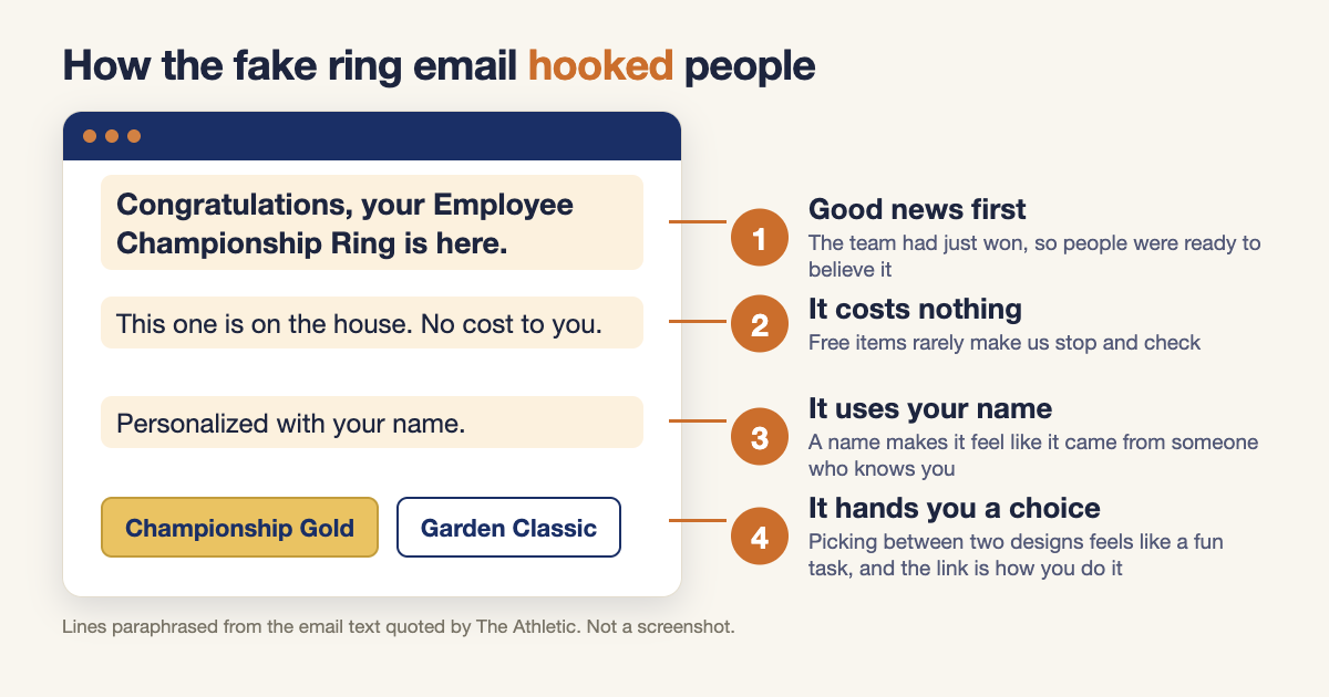 Annotated mock-up of the Knicks phishing test email showing the four lines that made the fake championship ring offer convincing