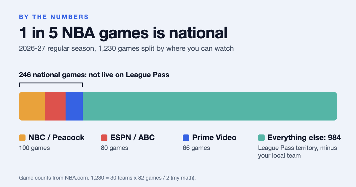 NBA League Pass chart showing 246 of 1,230 regular-season games are national and not live on the pass