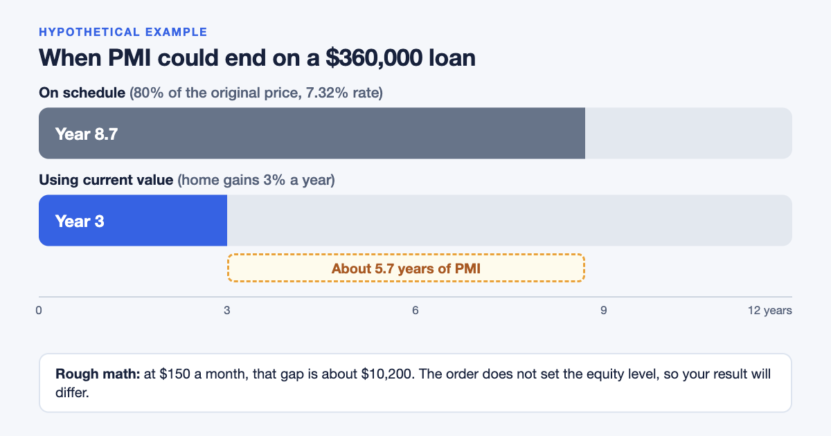 Chart comparing when PMI ends on schedule with a mortgage insurance order pilot that uses current value: about year 8.7 versus year 3 in a hypothetical example