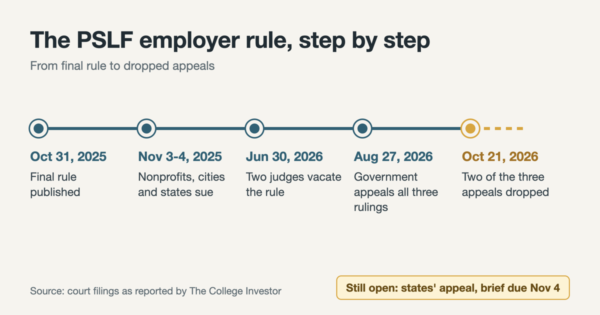 Timeline of the PSLF employer rule from the October 2025 final rule to the dropped appeals on October 21, 2026