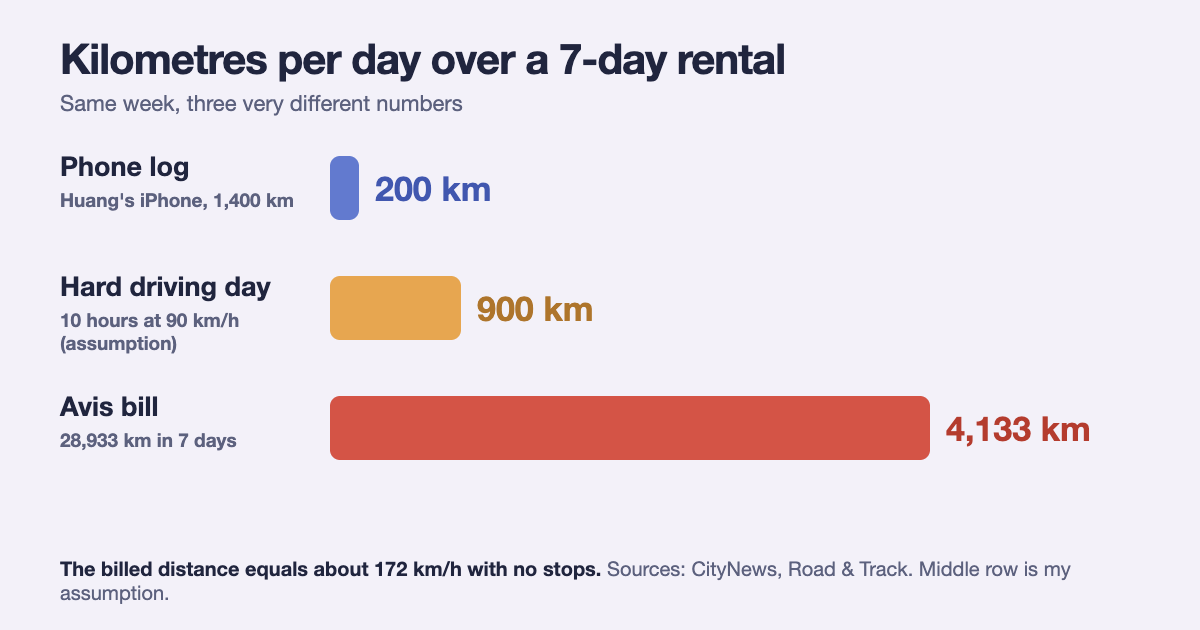 Rental car mileage charge check: 200 km per day on the renter's phone log, 900 km on a hard driving day, 4,133 km per day on the Avis bill