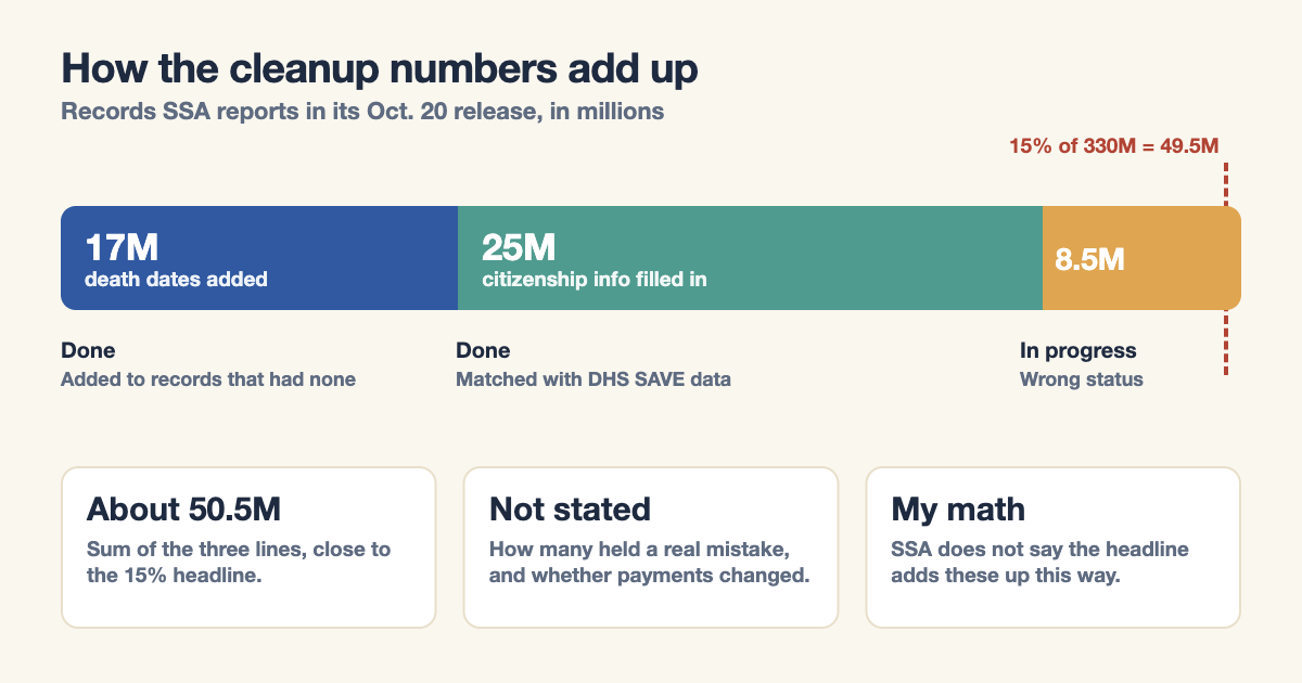 Social Security record cleanup: 17 million death dates, 25 million citizenship updates and 8.5 million corrections in progress add up to about 50 million records