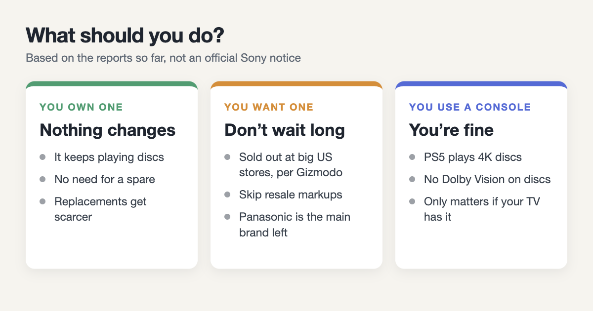 Three cards showing what to do if you own a Sony player, plan to buy one, or play discs on a console