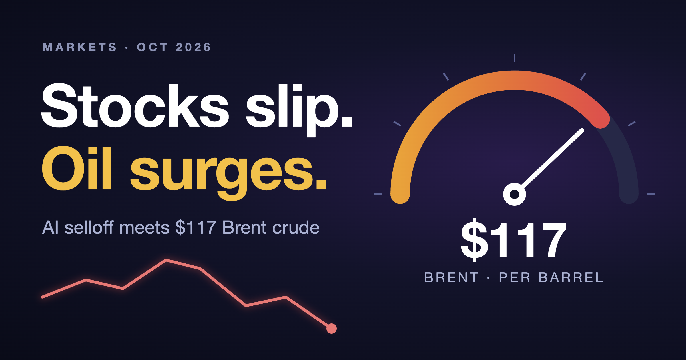 Stocks slip and oil surges as Brent crude reaches $117 a barrel
