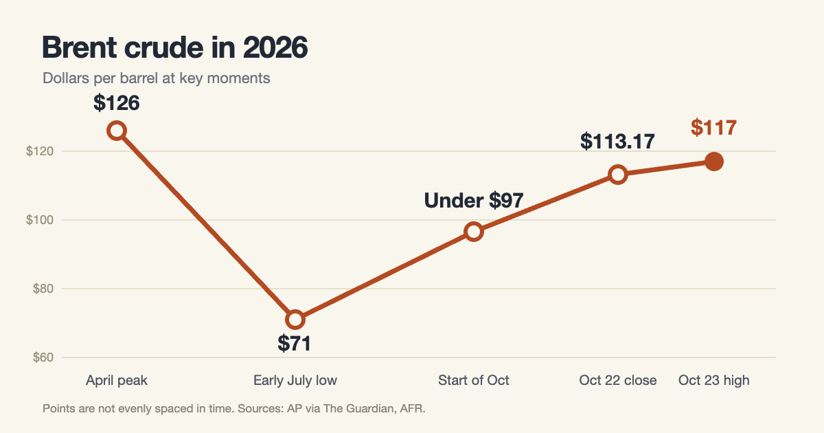 Line chart of Brent crude in 2026 behind the stock market drop, from $126 in April to $117 on October 23