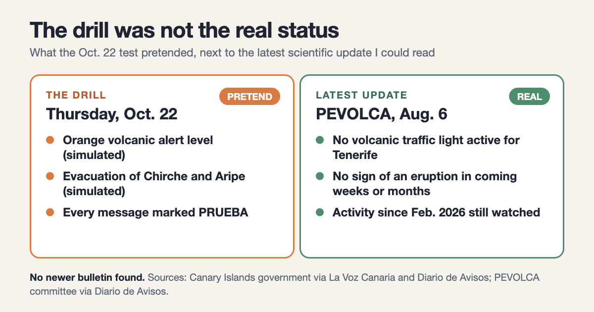 Tenerife ES-Alert drill versus reality: simulated orange level on Oct. 22, no traffic light active in the latest August update