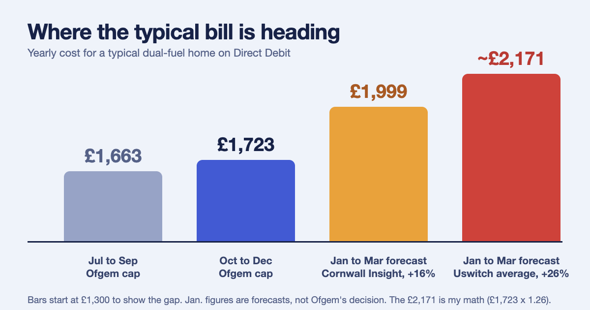 Chart of the UK winter energy outlook for bills: price cap of 1,663 pounds, 1,723 from October and forecasts of about 1,999 to 2,171 pounds from January